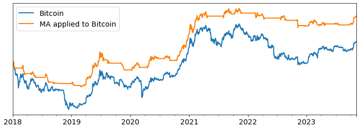 10 Days Short Window Moving Average Strategy