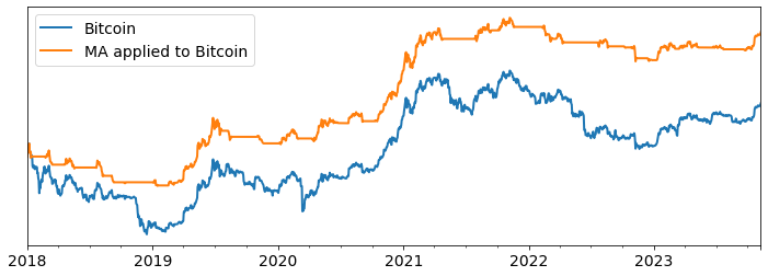 5 Days Short Window Moving Average Strategy