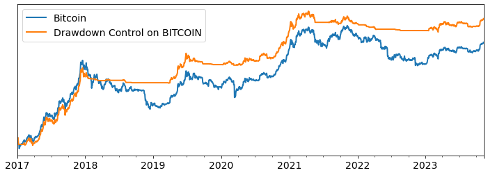 Drawdown Control on Bitcoin