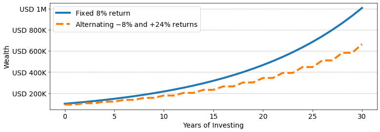 Variation in returns slows compounding