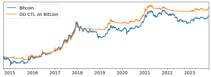 Balanced Drawdown Control on Bitcoin, 2015--2023