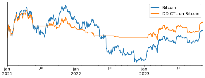 Balanced Drawdown Control on Bitcoin, 2015--2023