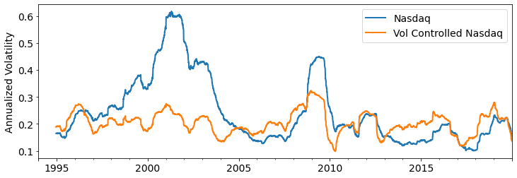 Volatility varies a lot over time, and Volatility Control reduces the variation