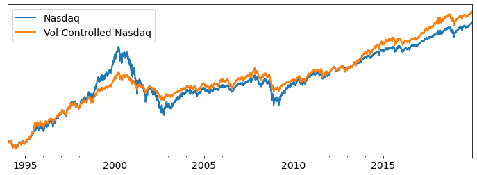 Volatility Control can improve returns