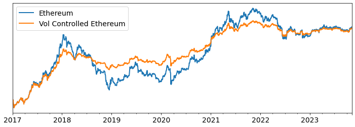 Volatility Control Improves the Risk-Reward Ratio of Bitcoin and Ethereum